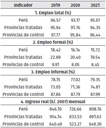 Indicadores socioecon�micos del Per� promedio trimestral: Per� 2019-2021
