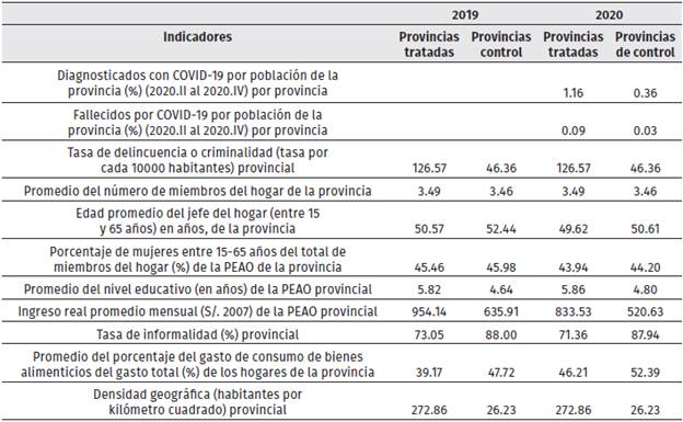 Indicadores de las fuentes de spillovers en provincias tratadas (59) y de control (31): promedio trimestral1