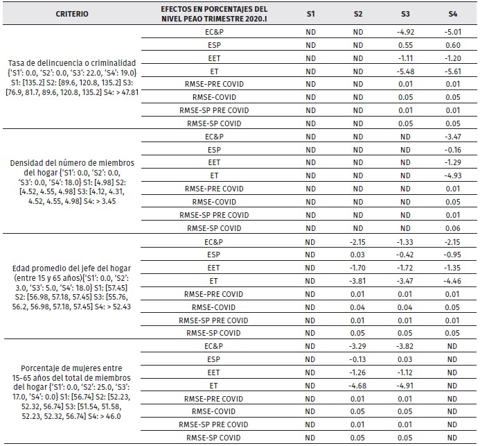 Efectos sobre la PEA ocupada (provincias tratadas con 2 o m�s trimestres con efectos y spillovers significativos)