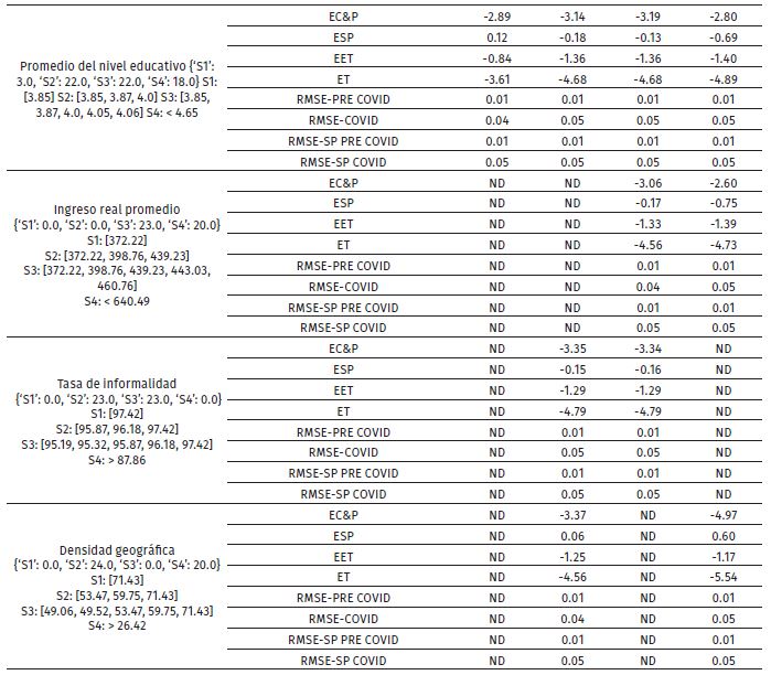 Efectos sobre la PEA ocupada (provincias tratadas con 2 o m�s trimestres con efectos y spillovers significativos)