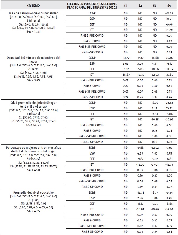 Efectos sobre la PEA ocupada formal (provincias tratadas con 2 o m�s trimestres con efectos y spillovers significativos)