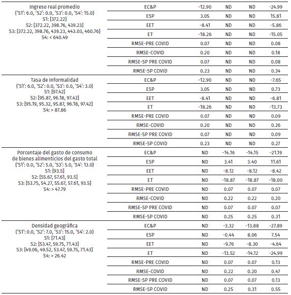 Efectos sobre la PEA ocupada formal (provincias tratadas con 2 o m�s trimestres con efectos y spillovers significativos)