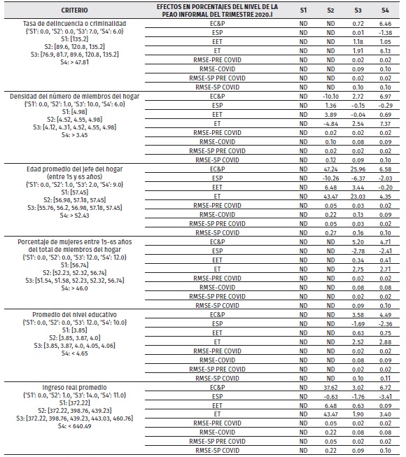 Efectos sobre la PEA ocupada informal (provincias tratadas con dos o m�s trimestres con efectos y spillovers significativos)