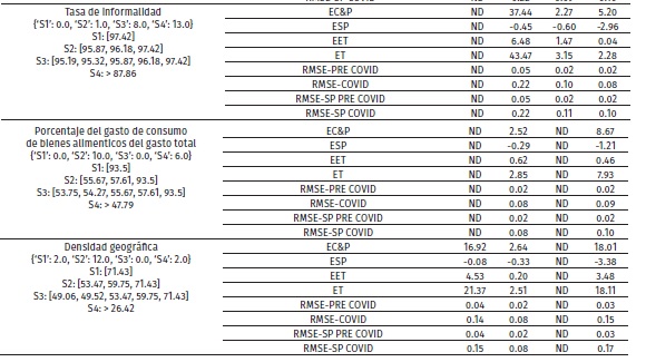 Efectos sobre la PEA ocupada informal (provincias tratadas con dos o m�s trimestres con efectos y spillovers significativos)