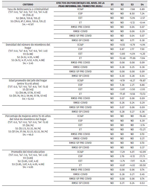 Efectos sobre el nivel del ingreso promedio real (provincias tratadas con 6 o m�s periodos con efectos y spillovers significativos)