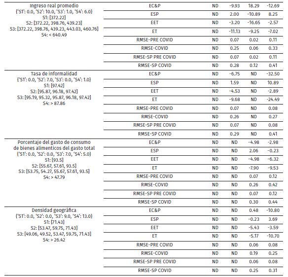 Efectos sobre el nivel del ingreso promedio real (provincias tratadas con 6 o m�s periodos con efectos y spillovers significativos)