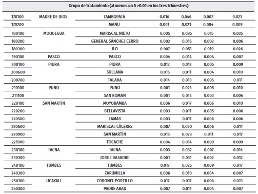 Valor de θ por grupo de provincias