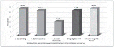 Productos o servicios fintech atractivos.