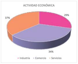 Actividad econ�mica de las empresas encuestadas.