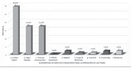 Alternativas de servicios financieros fintech.