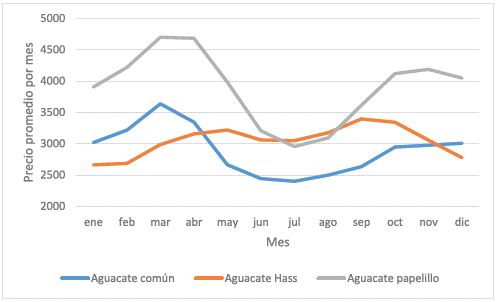 Precio promedio por mes de las diferentes variedades de aguacate 