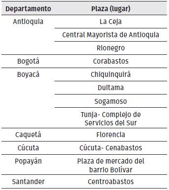 Plazas de mercado estudiadas