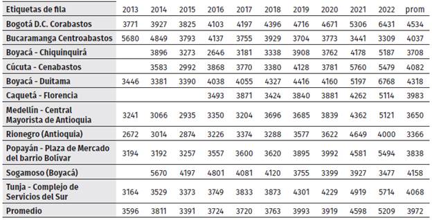 Precios promedios anuales de aguacate variedad Papelillo en diferentes plazas de mercado de ciudades de Colombia