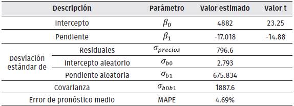 Parmetros del modelo ajustado para el aguacate variedad papelillo
