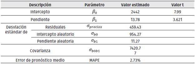 Parmetros del modelo ajustado para el aguacate variedad Hass
