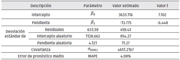 Parmetros del modelo ajustado para el aguacate variedad comn