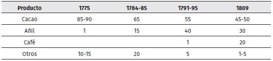 Composicin de las exportaciones de Caracas 1775-1809 (porcentajes)