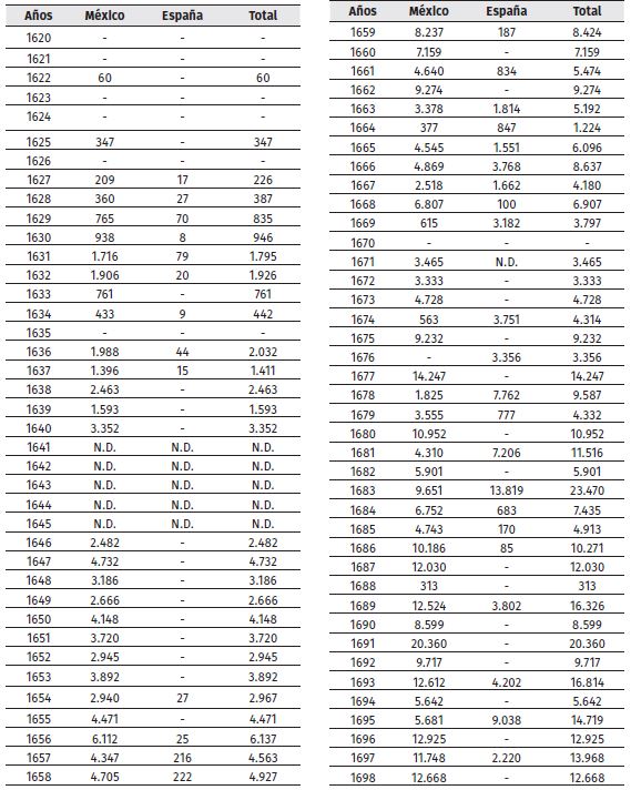 EXPORTACIONES DE CACAO DE CARACAS EN LOS AOS DE 1620 A 1777 (En fanegas de 110 libras)