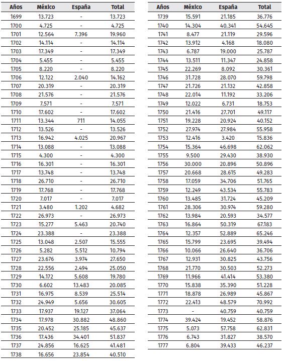 EXPORTACIONES DE CACAO DE CARACAS EN LOS AOS DE 1620 A 1777 (En fanegas de 110 libras)