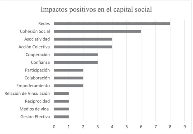 Impactos positivos en el capital social