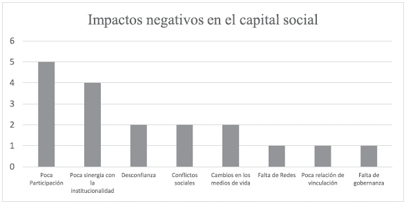 Impactos negativos en el capital social