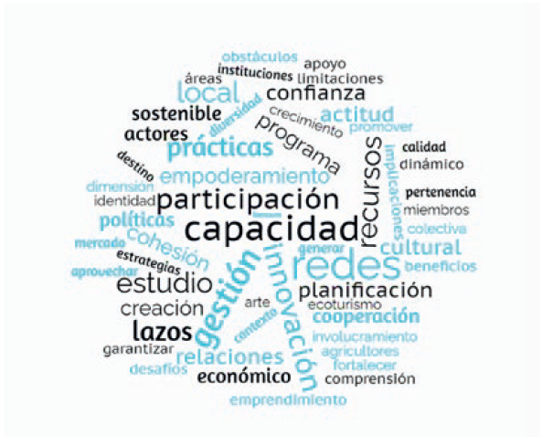 Nube de palabras propuestas