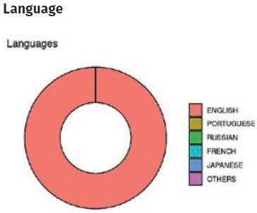 Lenguages of documents in Scopus and Wos.
