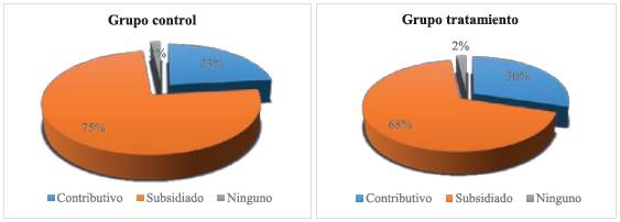 R�gimen de salud de los participantes