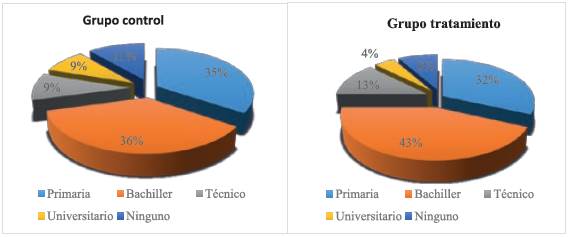 Nivel educativo de los participantes