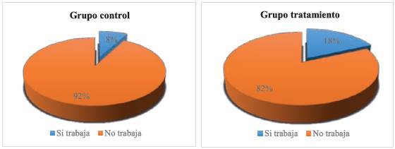 Trabajan o no trabajan los participantes para el sector petrolero