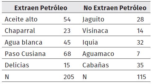 Encuestados por veredas