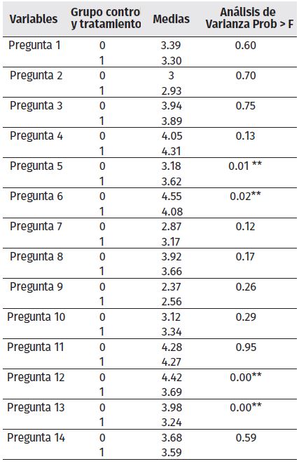 Percepciones y diferencia de medias