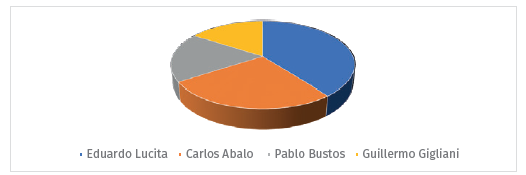 Participacin de los columnistas econmicos en cantidad de notas entre 1984-1990 