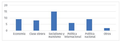 Principales ncleos temticos abordados en Cuadernos del Sur entre 1985-1989 