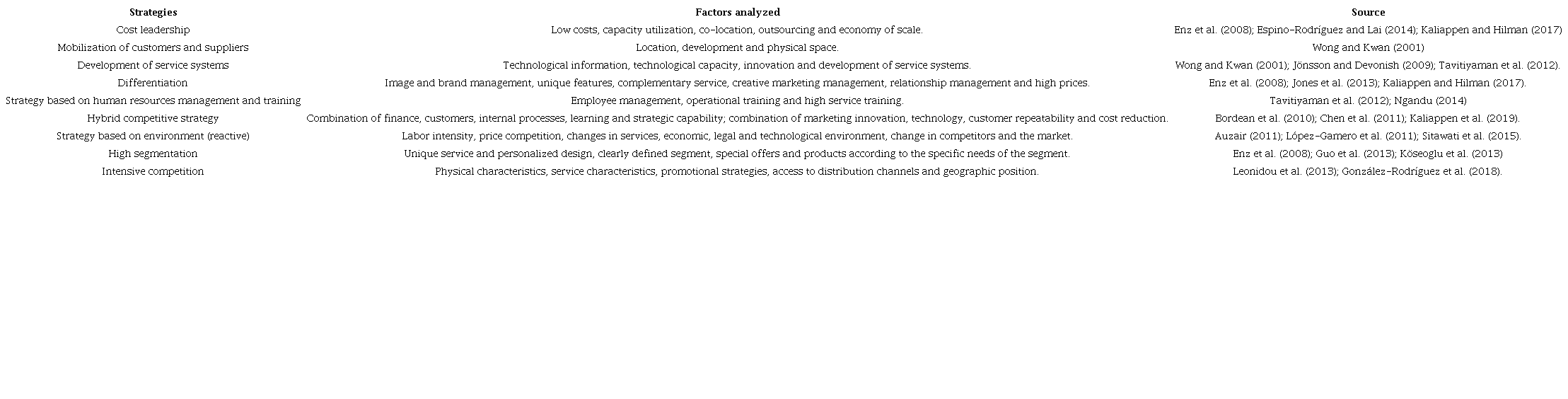 Strategies and Factors Identified in the Literature
