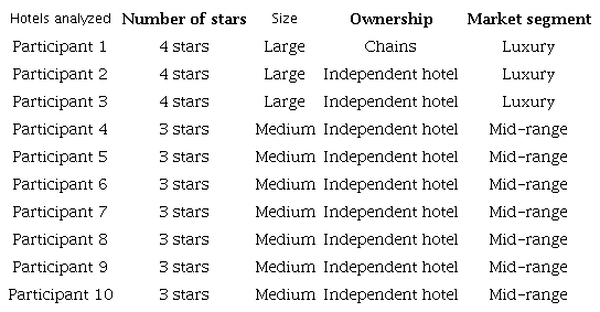 Characteristics of the Sample of Hotels