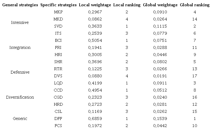Importance of Specific and Global Strategies