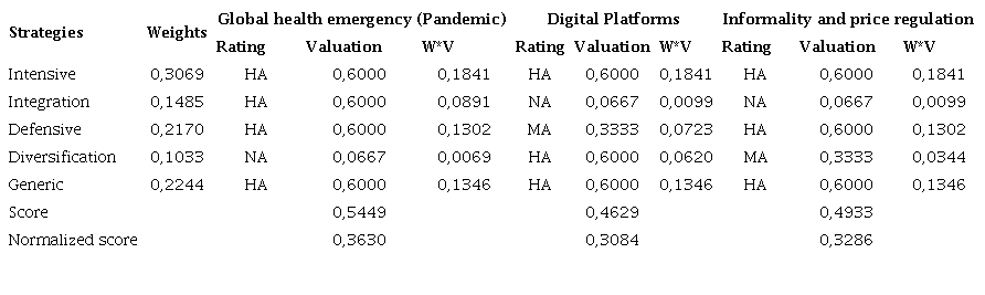 Perception of the Effectiveness of the Strategic Dimensions in the Face of Challenges