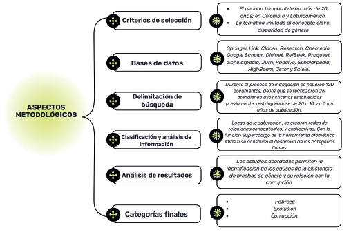 Aspectos metodolgicos