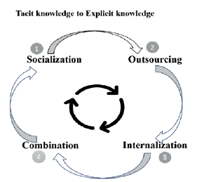 Forms of knowledge conversion