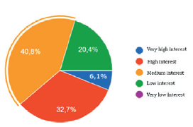 Interest of those surveyed for a life project of textile artisan entrepreneurship.