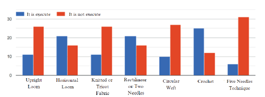 Types of weaving in Nobsa