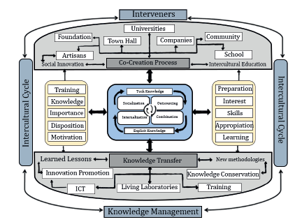 Knowledge Management Model Scheme 