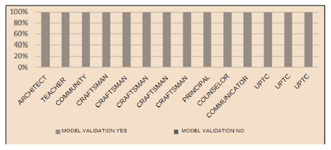 Validation and approval of the knowledge management model 