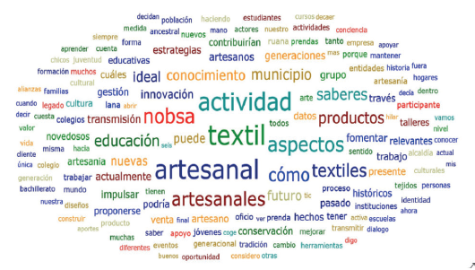 Artisan socialization word cloud. 
