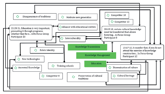 Table of co-occurrences in model development