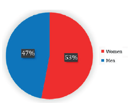 Gender of students surveyed.