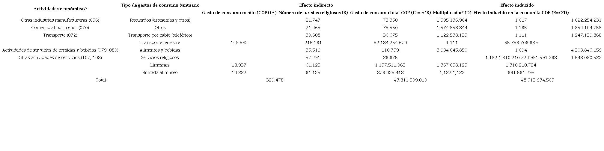 Efectos indirectos e inducidos del gasto de consumo realizado en el Santuario