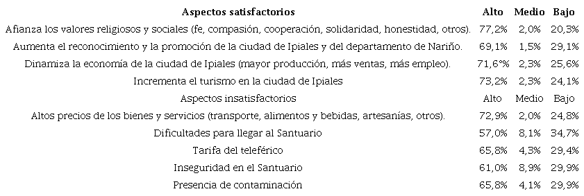 Percepciones del turista religioso con respecto a los servicios consumidos