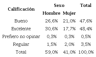 Nivel de satisfacci�n con la atenci�n recibida